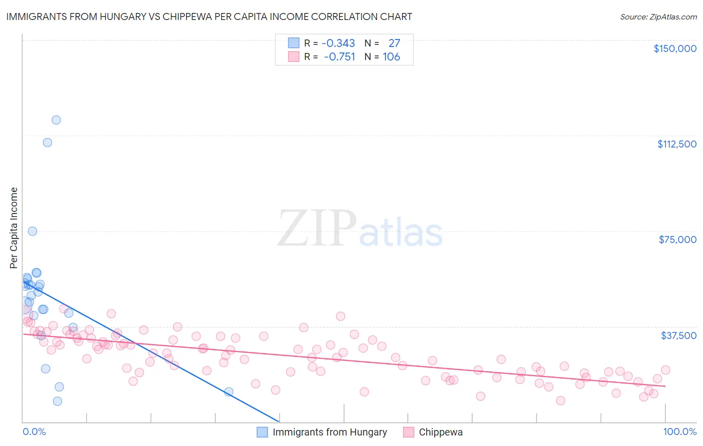 Immigrants from Hungary vs Chippewa Per Capita Income