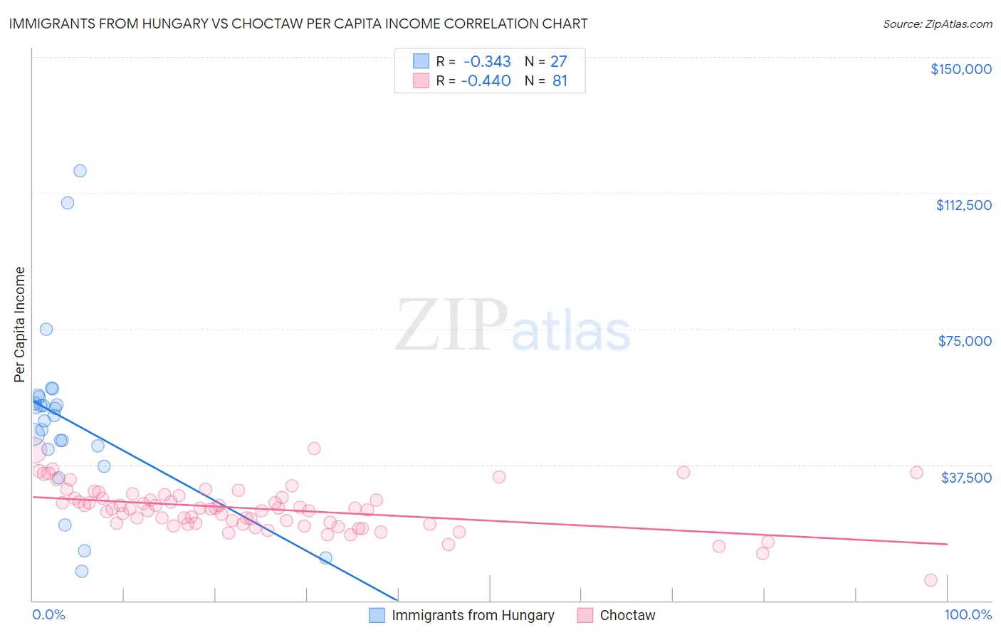 Immigrants from Hungary vs Choctaw Per Capita Income