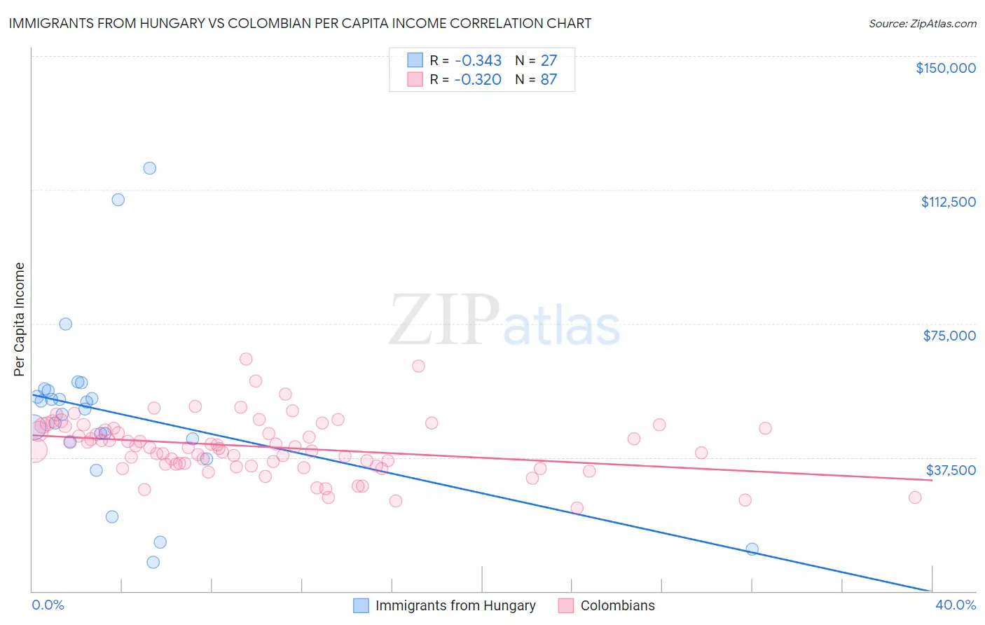 Immigrants from Hungary vs Colombian Per Capita Income