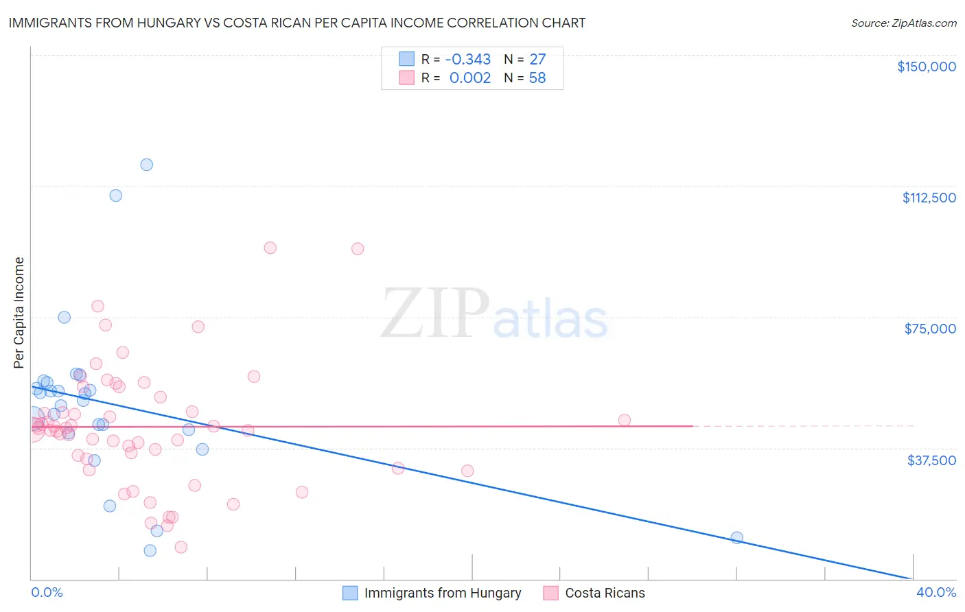 Immigrants from Hungary vs Costa Rican Per Capita Income