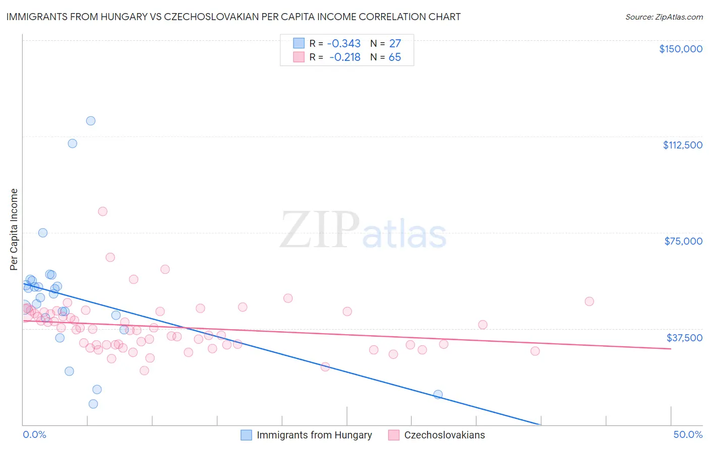 Immigrants from Hungary vs Czechoslovakian Per Capita Income