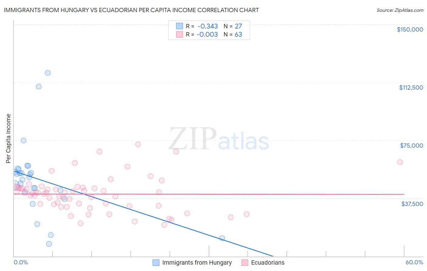Immigrants from Hungary vs Ecuadorian Per Capita Income