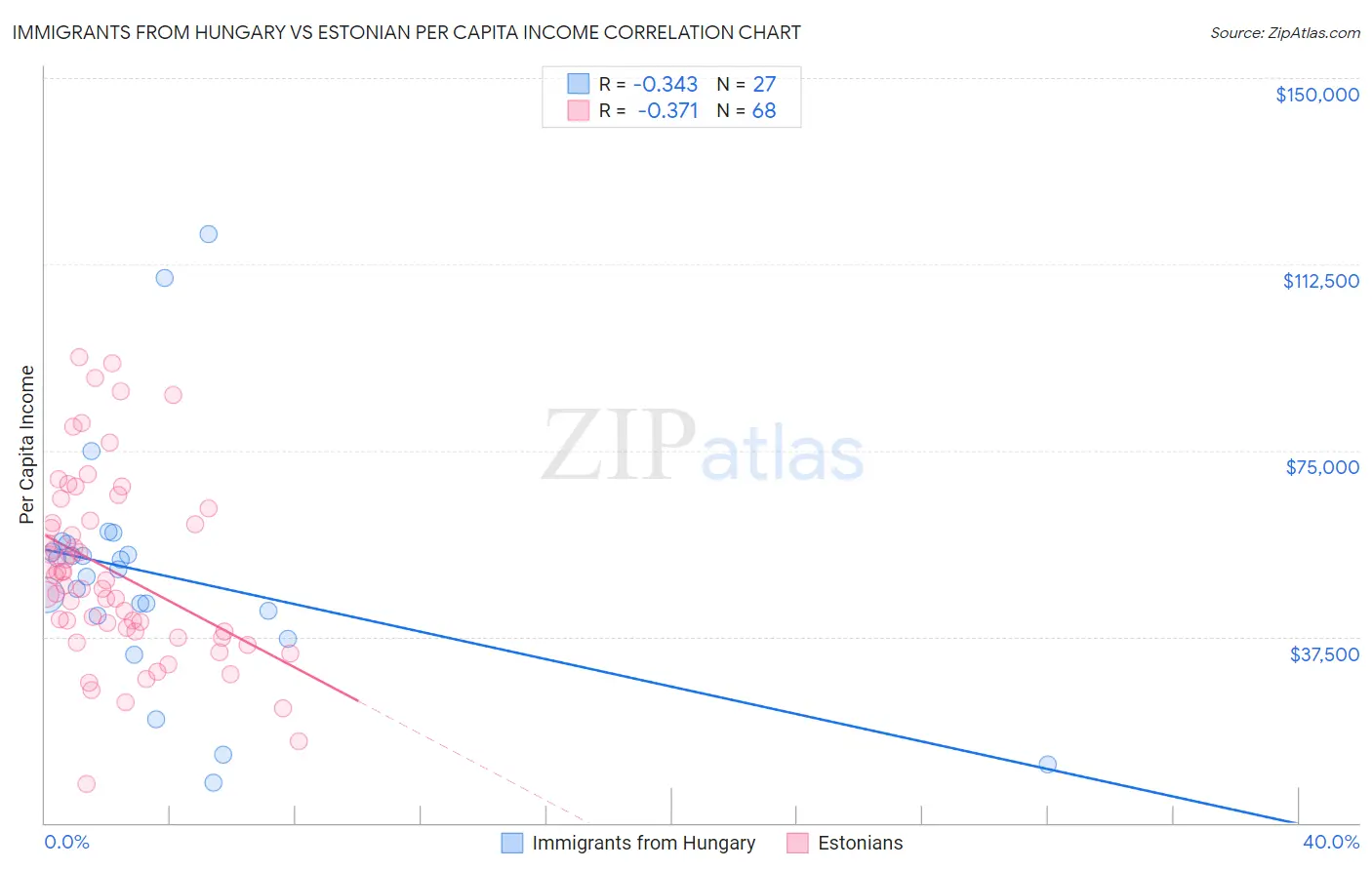 Immigrants from Hungary vs Estonian Per Capita Income