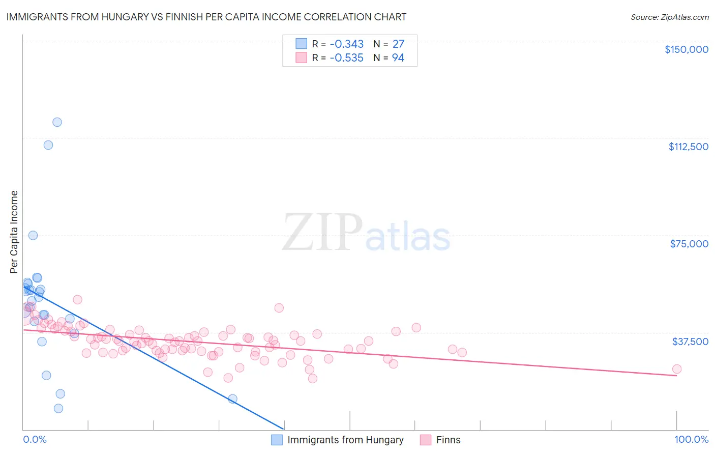 Immigrants from Hungary vs Finnish Per Capita Income