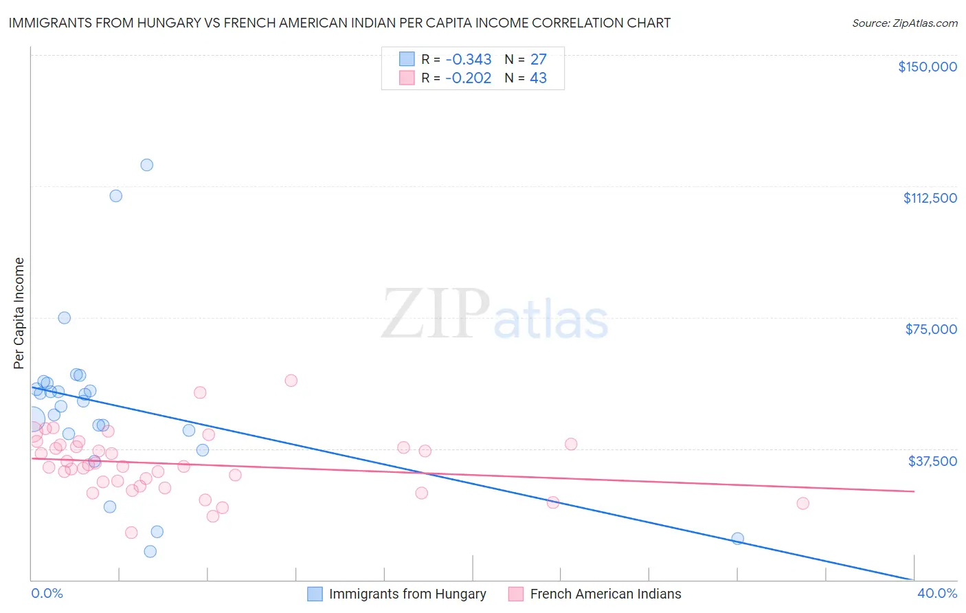 Immigrants from Hungary vs French American Indian Per Capita Income