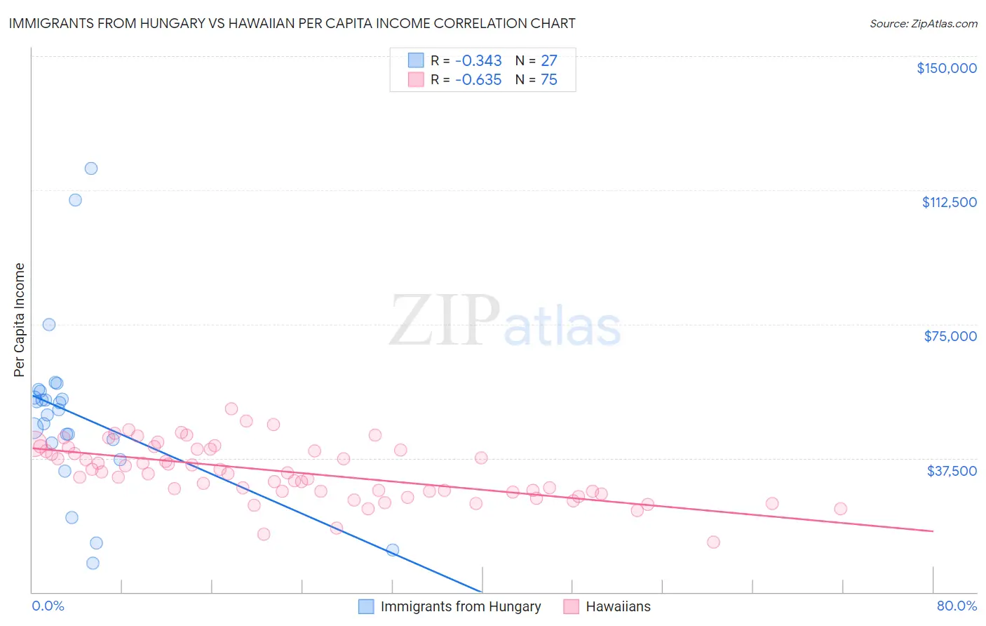 Immigrants from Hungary vs Hawaiian Per Capita Income