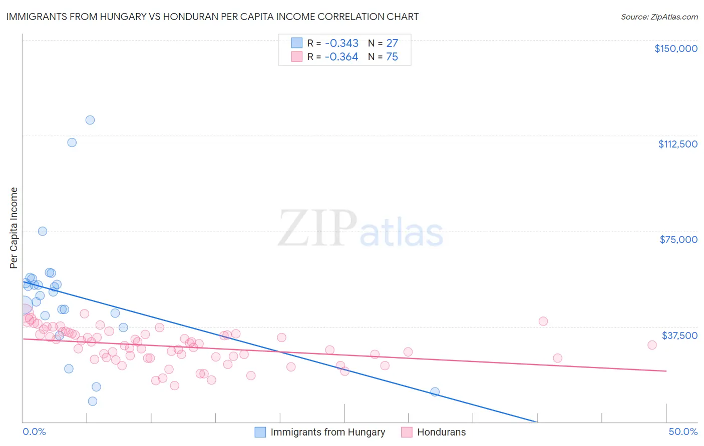 Immigrants from Hungary vs Honduran Per Capita Income