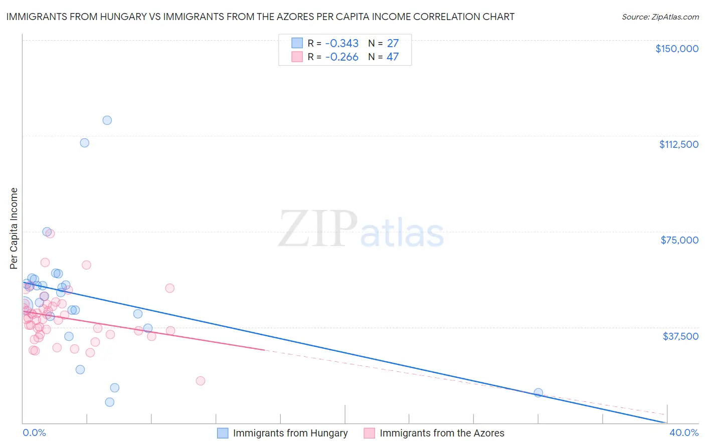 Immigrants from Hungary vs Immigrants from the Azores Per Capita Income