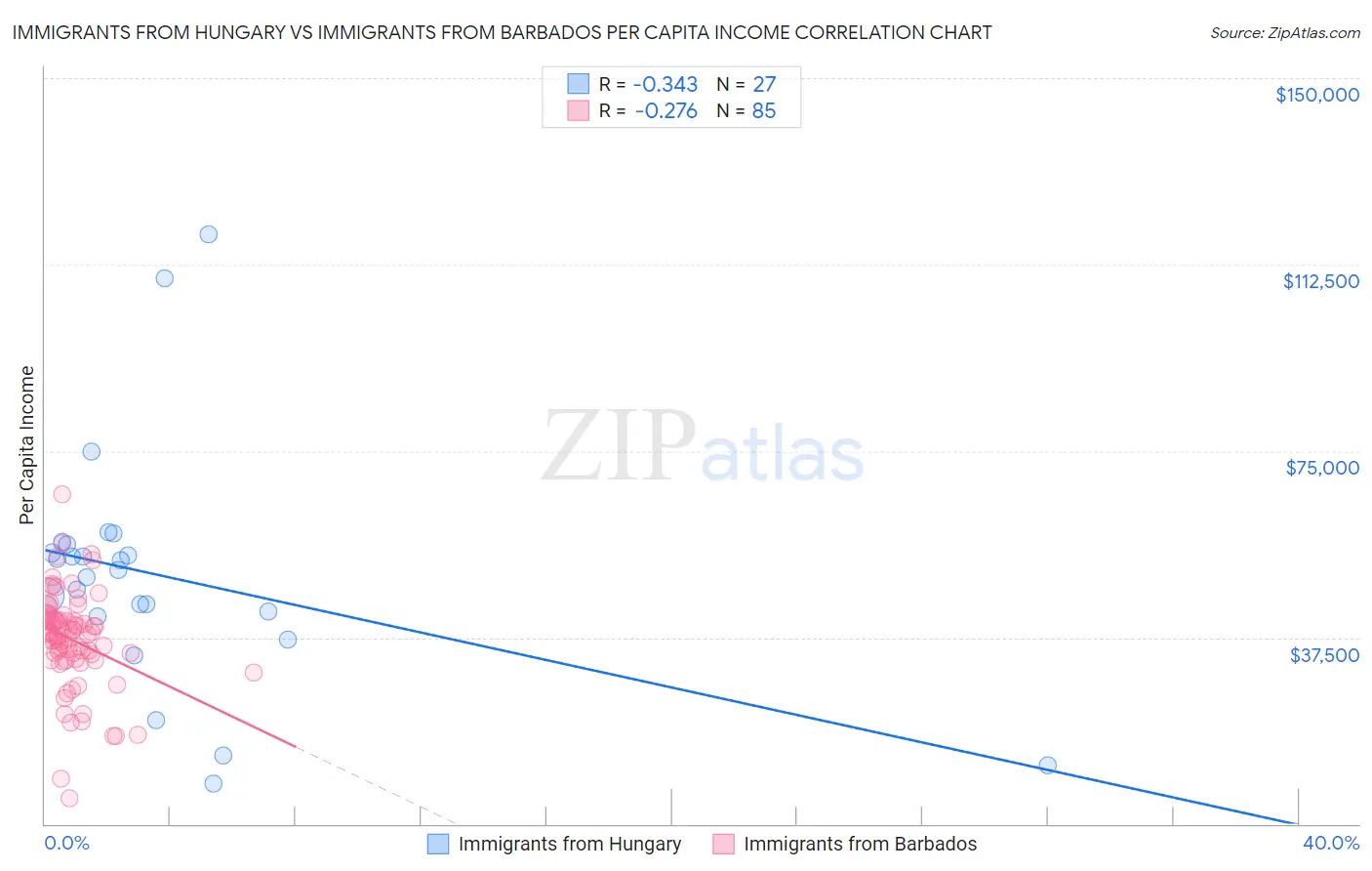 Immigrants from Hungary vs Immigrants from Barbados Per Capita Income