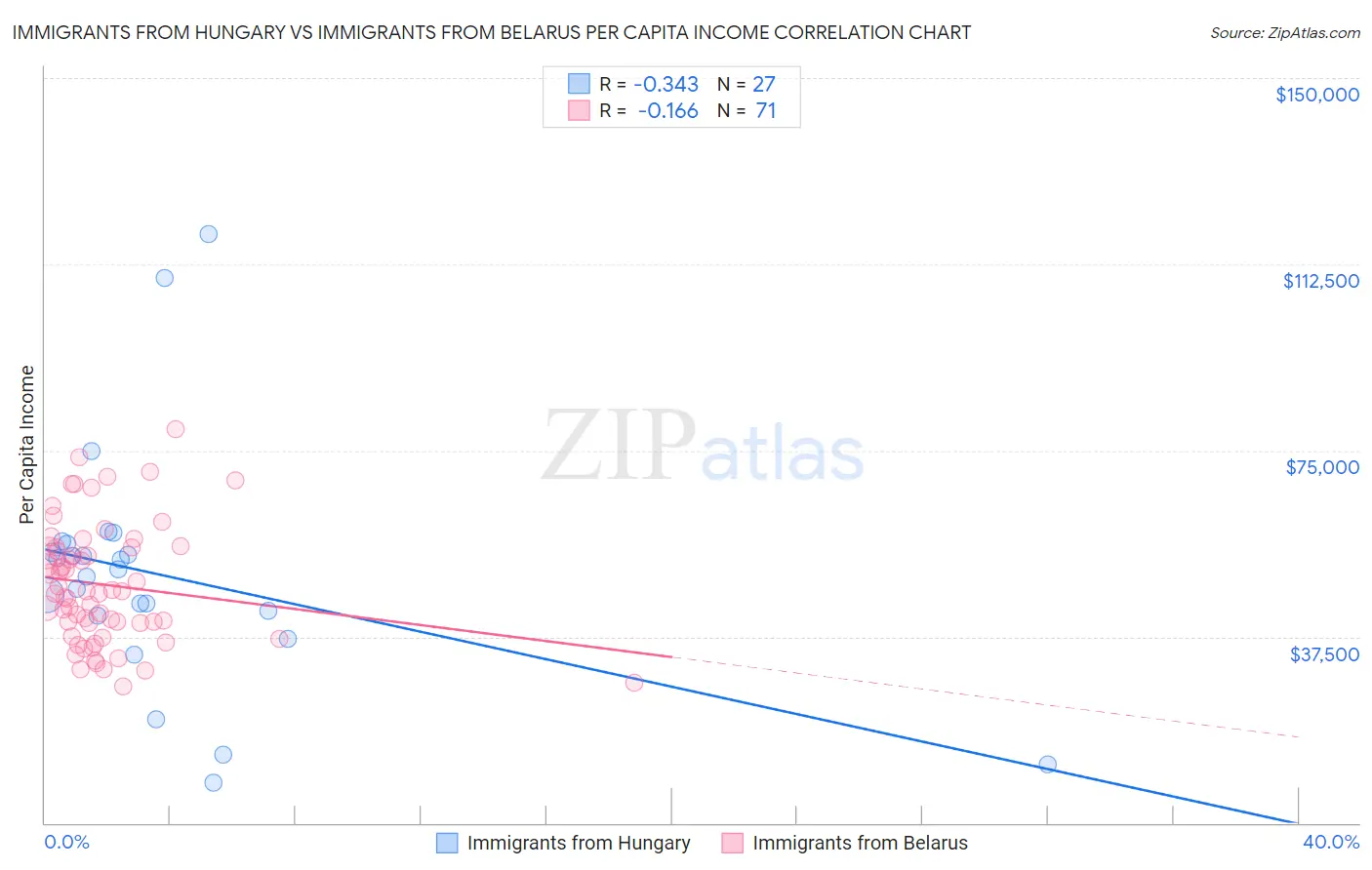 Immigrants from Hungary vs Immigrants from Belarus Per Capita Income