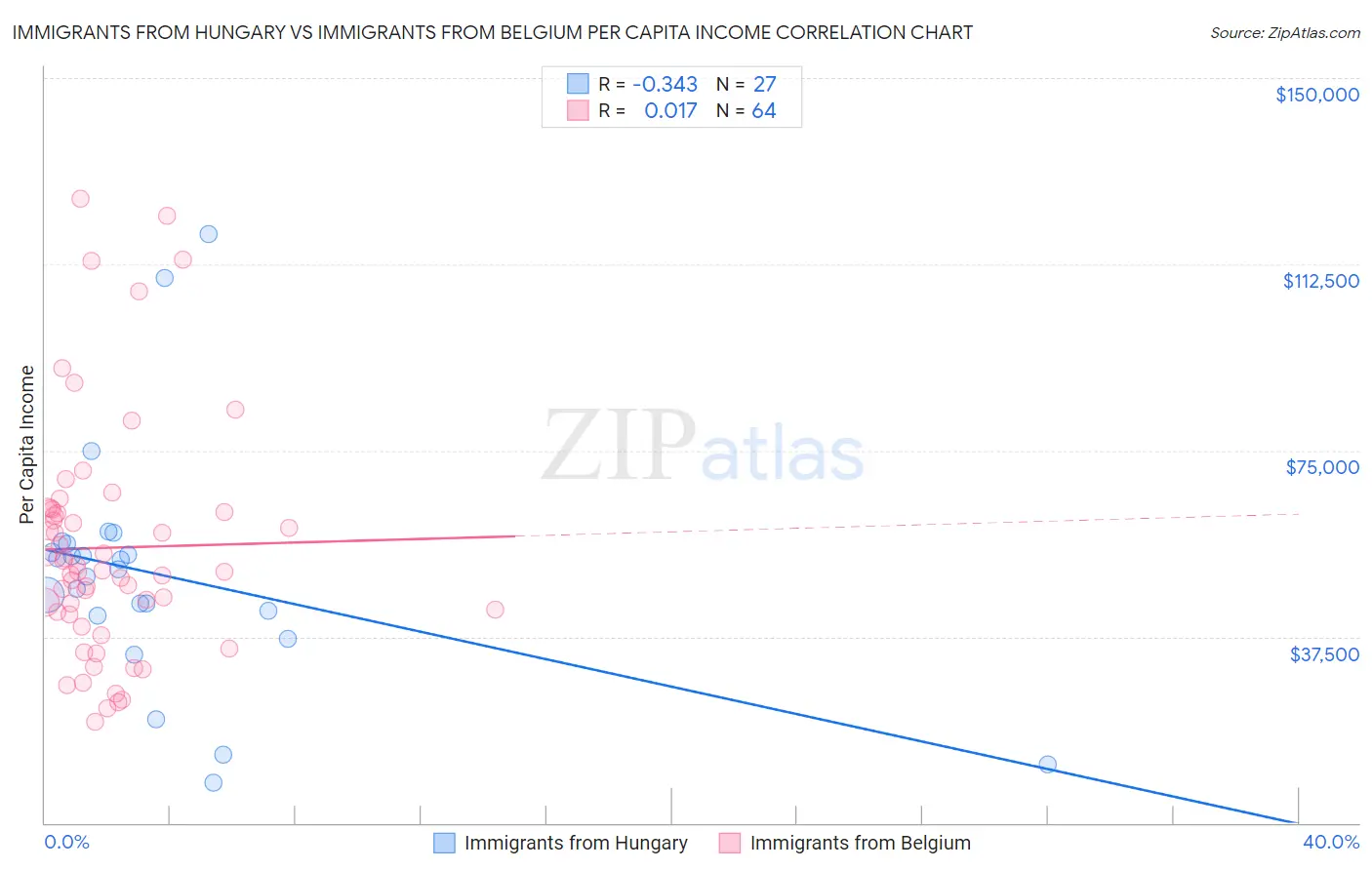 Immigrants from Hungary vs Immigrants from Belgium Per Capita Income