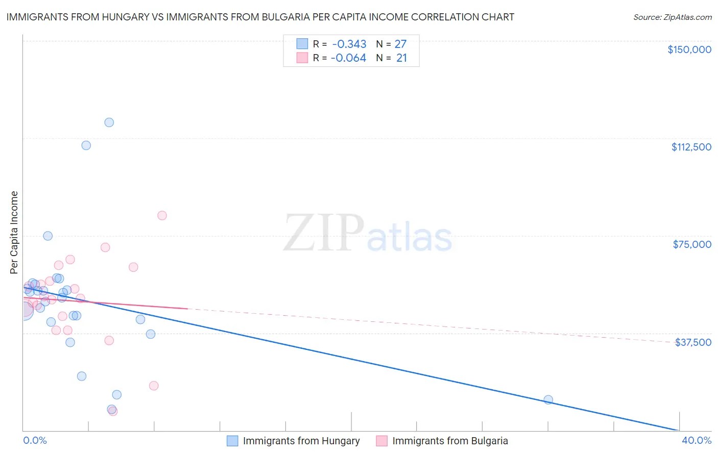 Immigrants from Hungary vs Immigrants from Bulgaria Per Capita Income