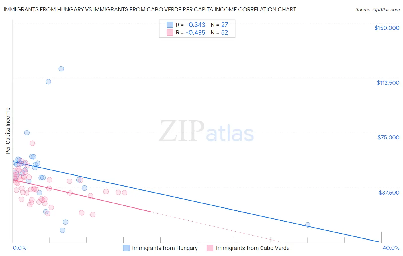 Immigrants from Hungary vs Immigrants from Cabo Verde Per Capita Income