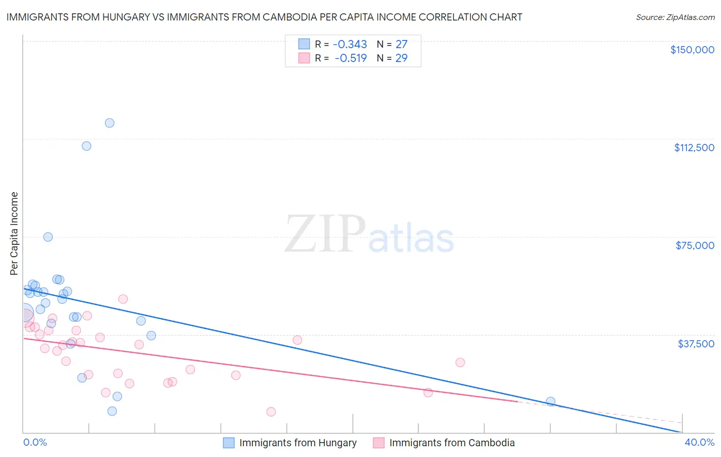 Immigrants from Hungary vs Immigrants from Cambodia Per Capita Income