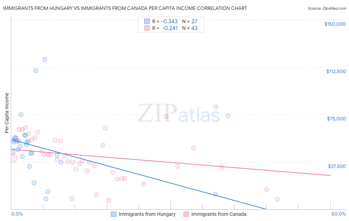 Immigrants from Hungary vs Immigrants from Canada Per Capita Income