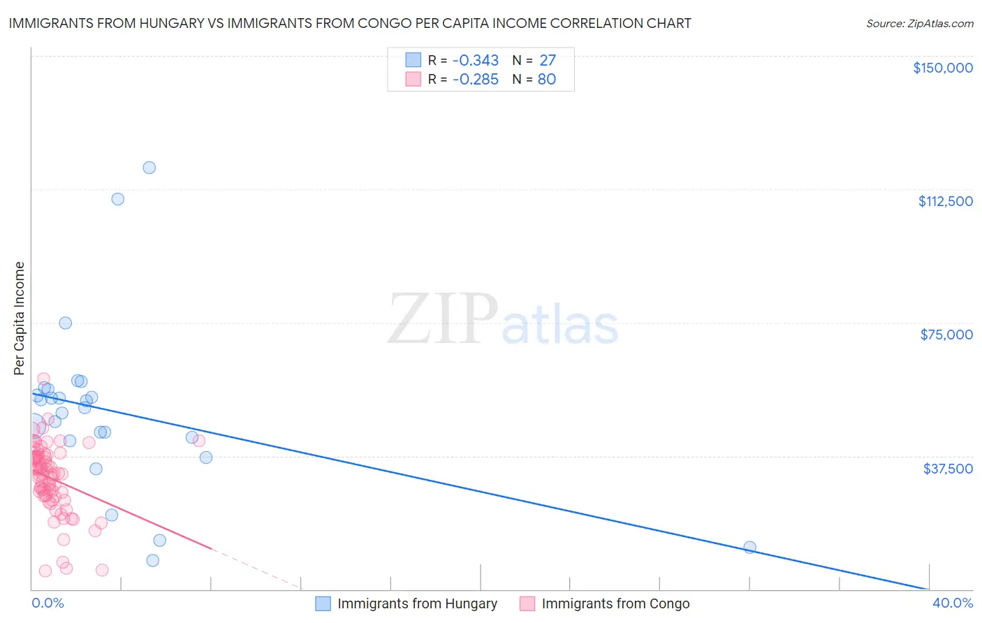 Immigrants from Hungary vs Immigrants from Congo Per Capita Income