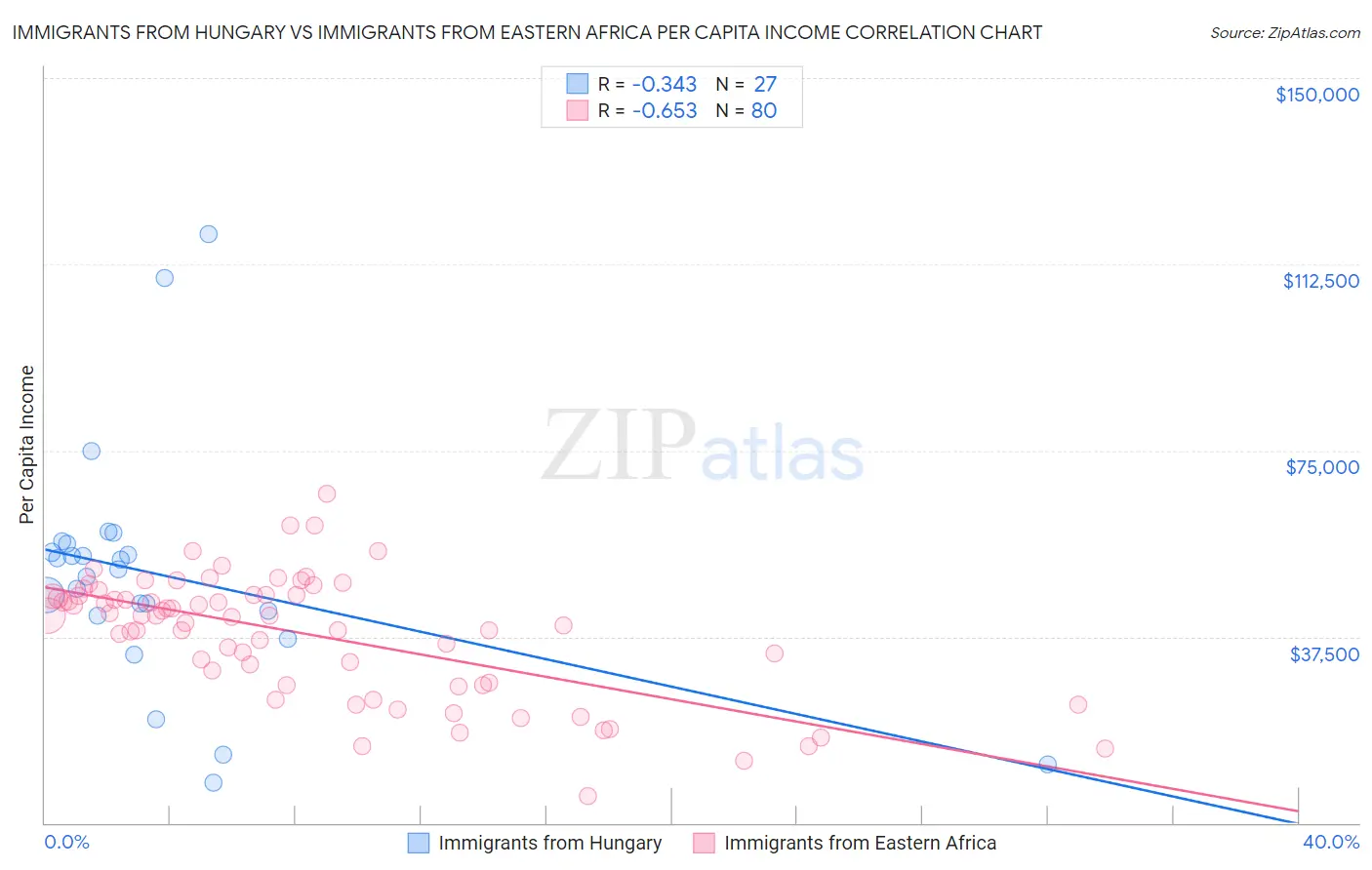 Immigrants from Hungary vs Immigrants from Eastern Africa Per Capita Income