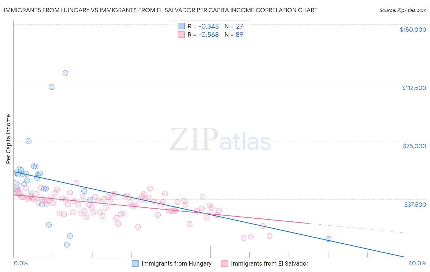 Immigrants from Hungary vs Immigrants from El Salvador Per Capita Income