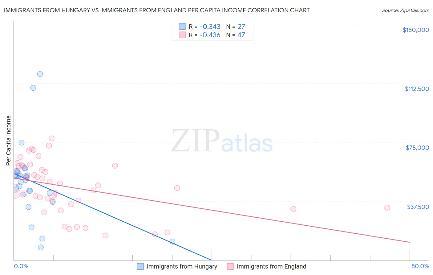Immigrants from Hungary vs Immigrants from England Per Capita Income