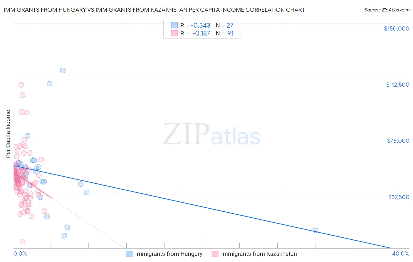 Immigrants from Hungary vs Immigrants from Kazakhstan Per Capita Income