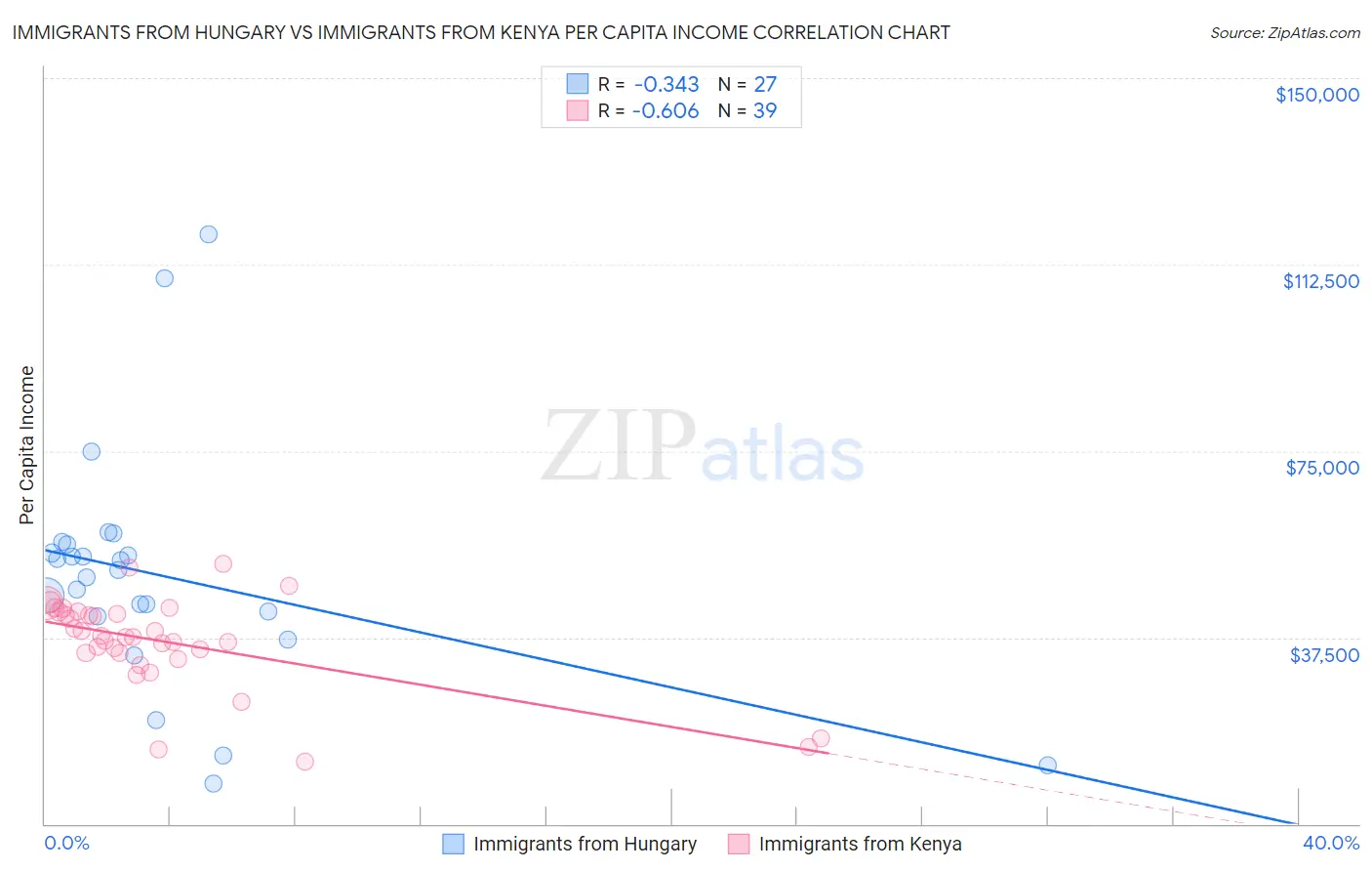 Immigrants from Hungary vs Immigrants from Kenya Per Capita Income