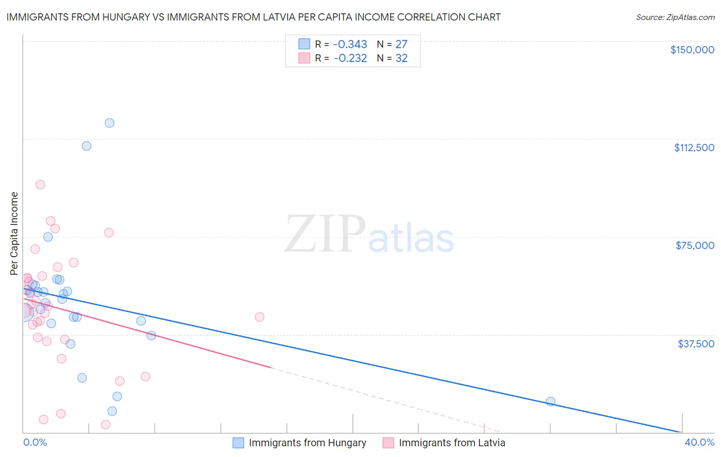 Immigrants from Hungary vs Immigrants from Latvia Per Capita Income