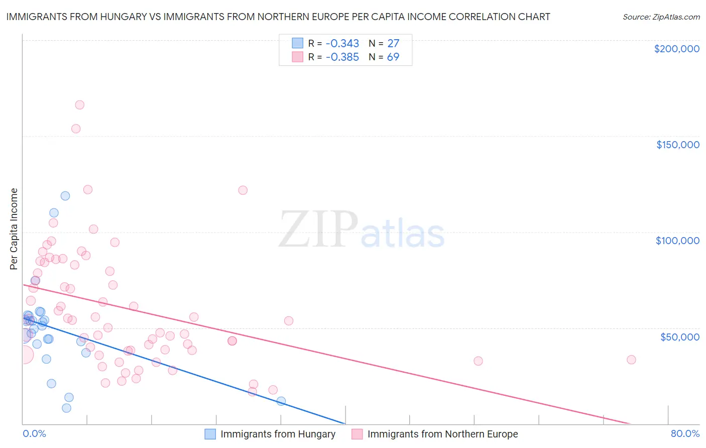 Immigrants from Hungary vs Immigrants from Northern Europe Per Capita Income