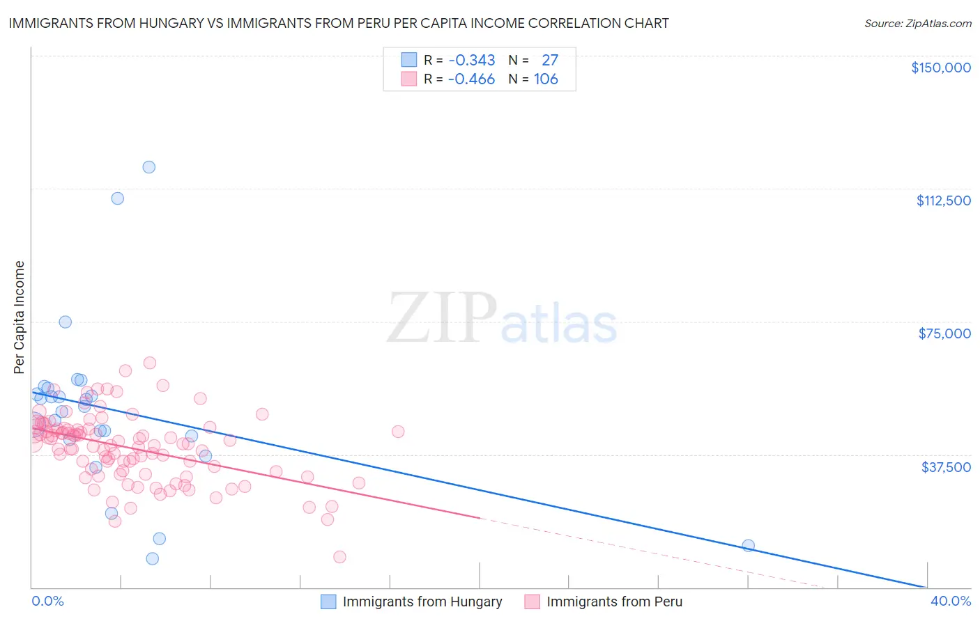 Immigrants from Hungary vs Immigrants from Peru Per Capita Income