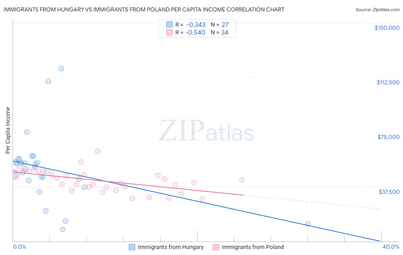 Immigrants from Hungary vs Immigrants from Poland Per Capita Income