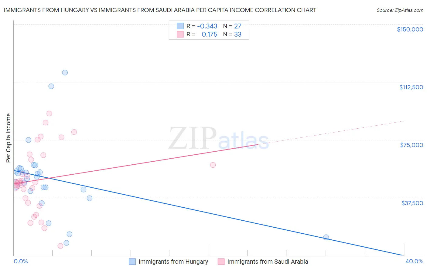 Immigrants from Hungary vs Immigrants from Saudi Arabia Per Capita Income