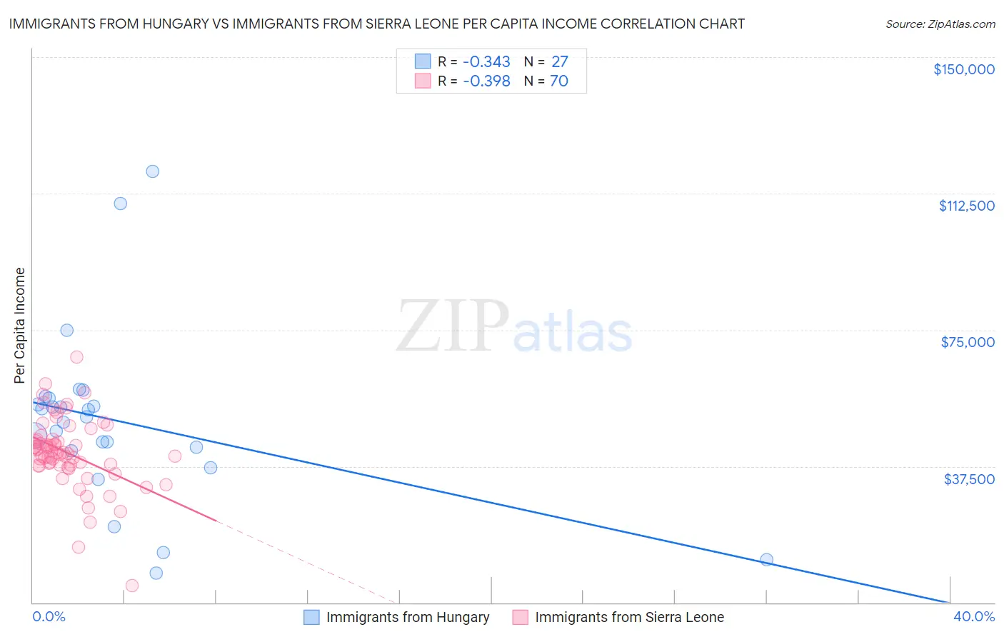 Immigrants from Hungary vs Immigrants from Sierra Leone Per Capita Income