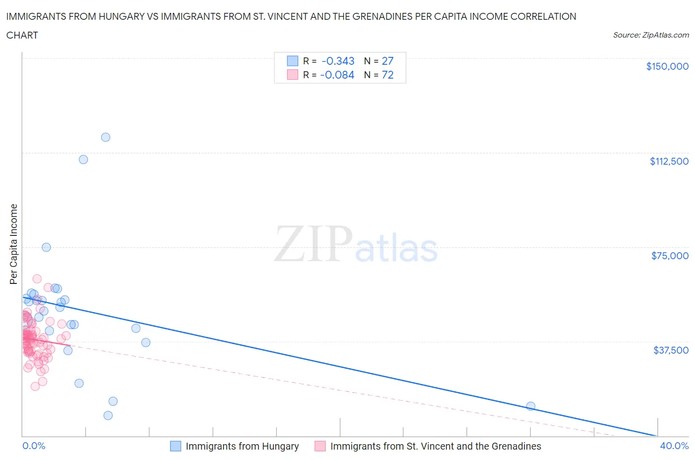 Immigrants from Hungary vs Immigrants from St. Vincent and the Grenadines Per Capita Income