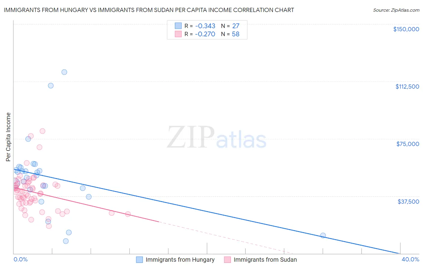 Immigrants from Hungary vs Immigrants from Sudan Per Capita Income