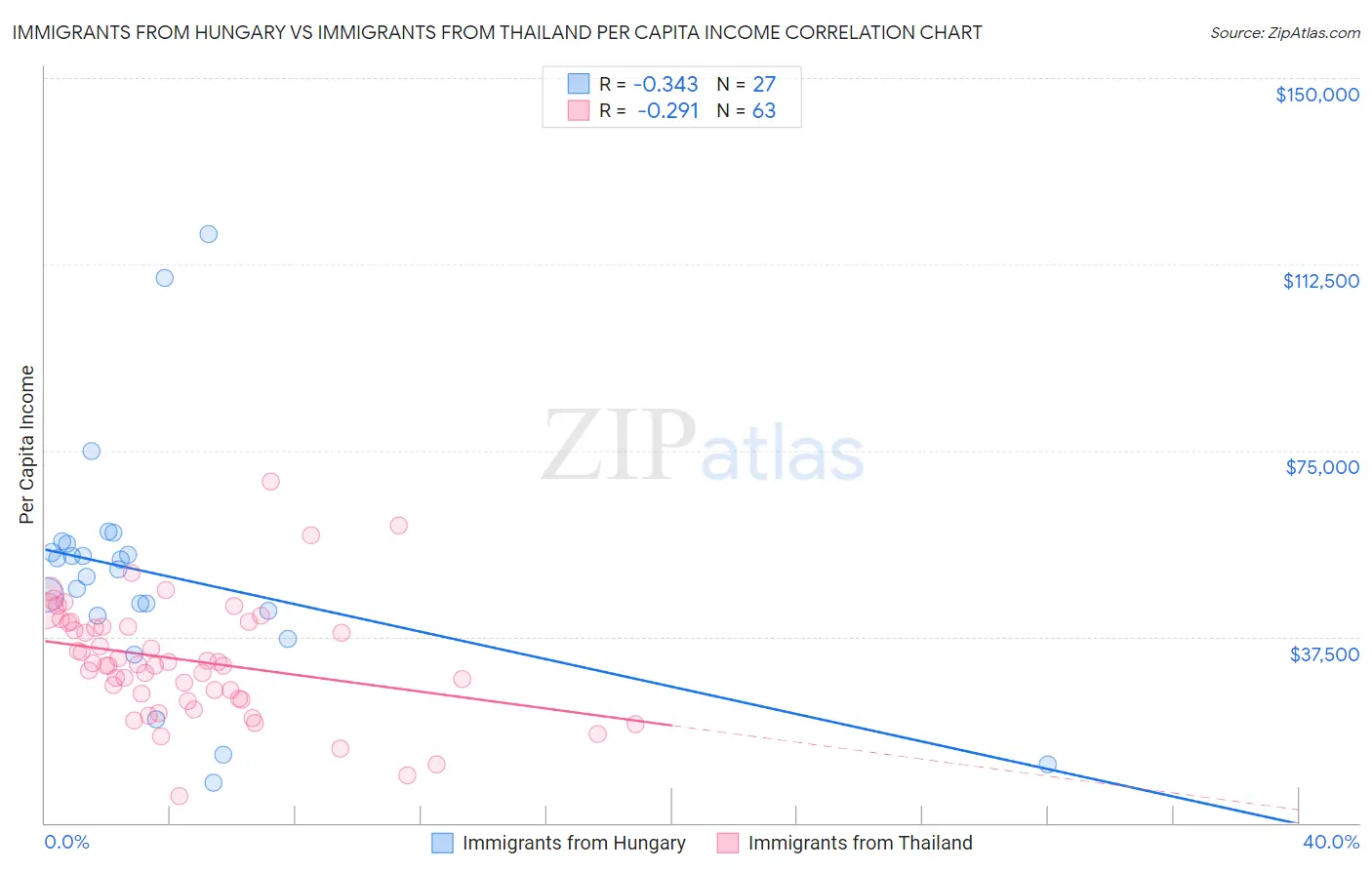 Immigrants from Hungary vs Immigrants from Thailand Per Capita Income