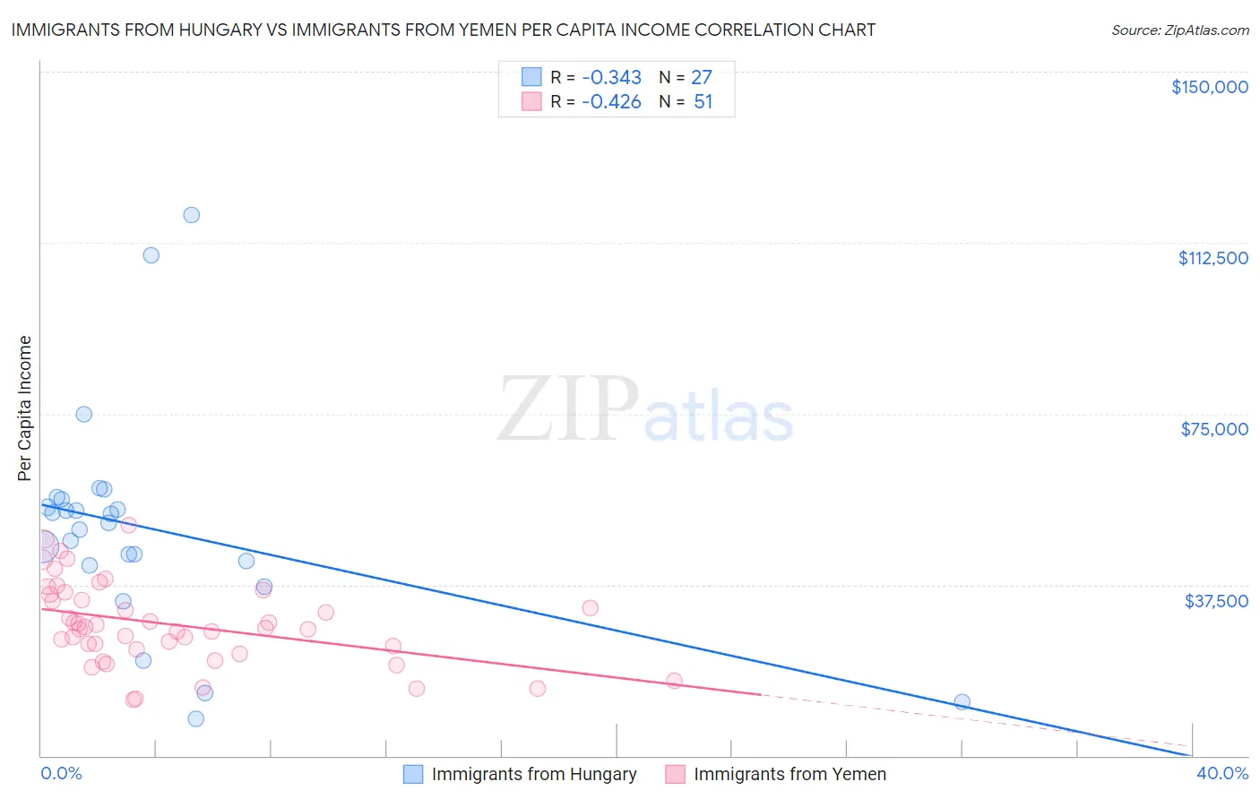 Immigrants from Hungary vs Immigrants from Yemen Per Capita Income