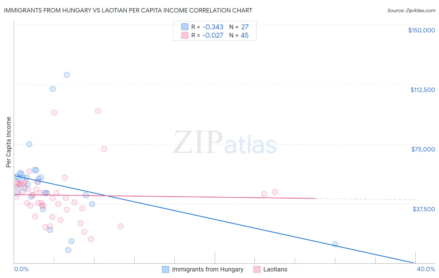 Immigrants from Hungary vs Laotian Per Capita Income