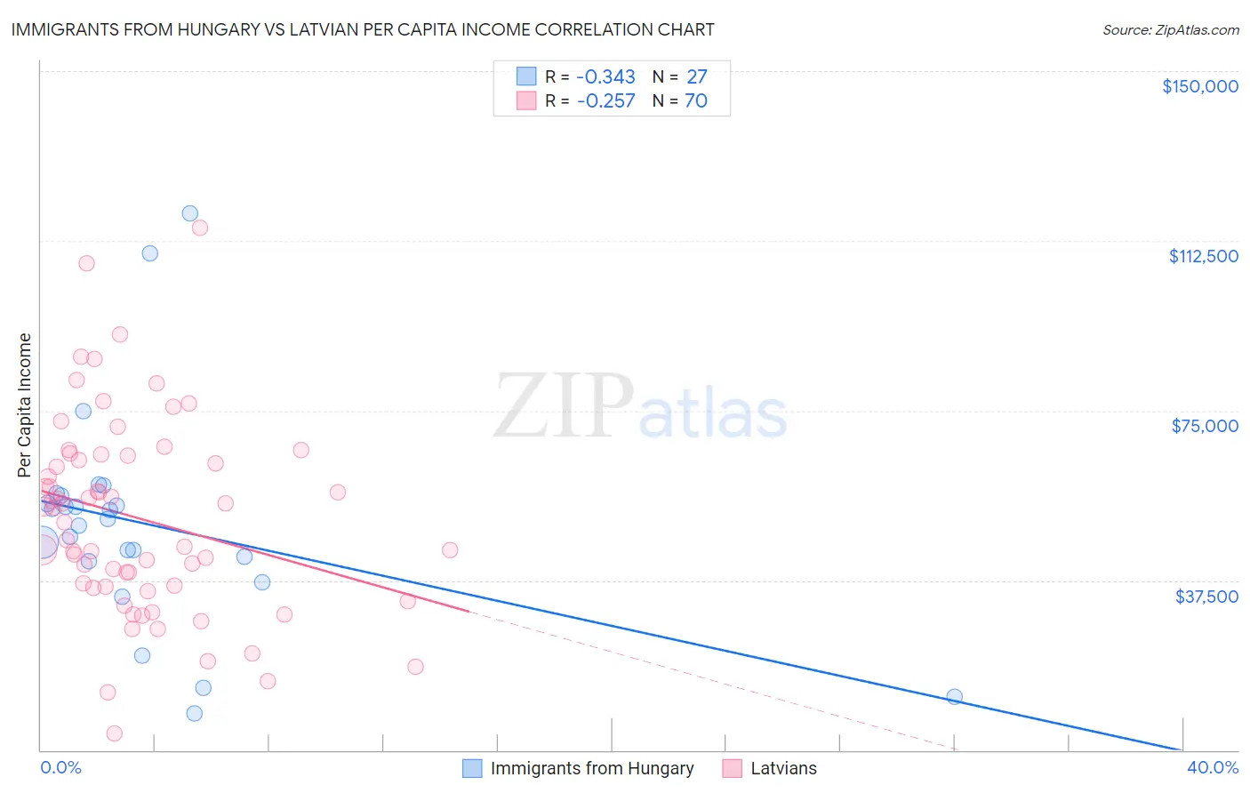 Immigrants from Hungary vs Latvian Per Capita Income