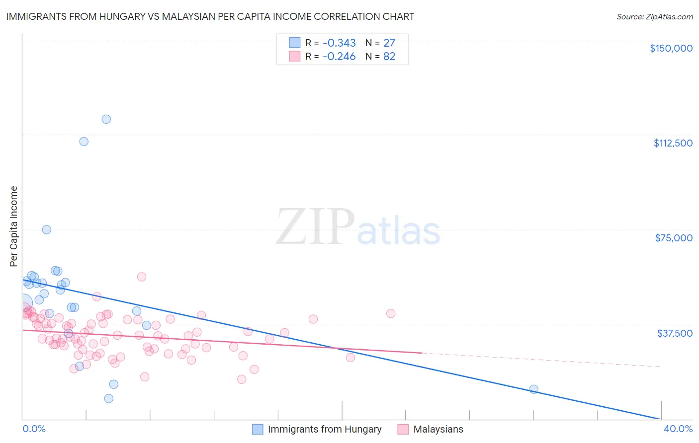 Immigrants from Hungary vs Malaysian Per Capita Income