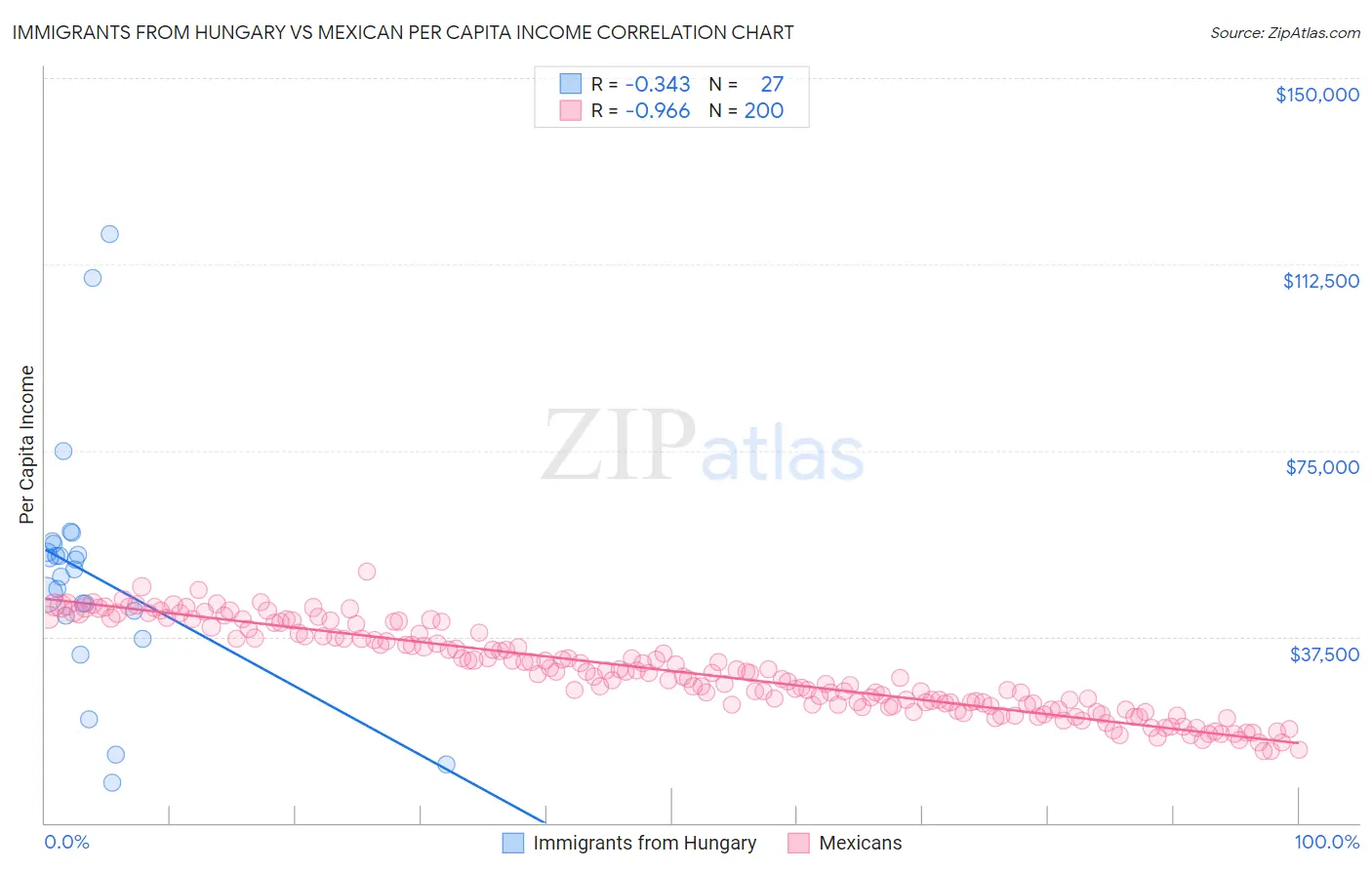 Immigrants from Hungary vs Mexican Per Capita Income