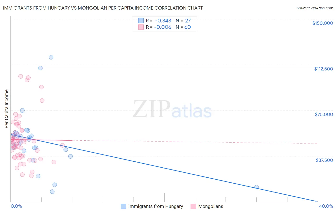 Immigrants from Hungary vs Mongolian Per Capita Income