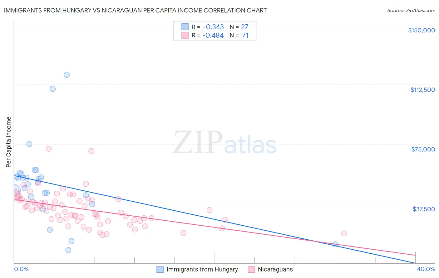 Immigrants from Hungary vs Nicaraguan Per Capita Income