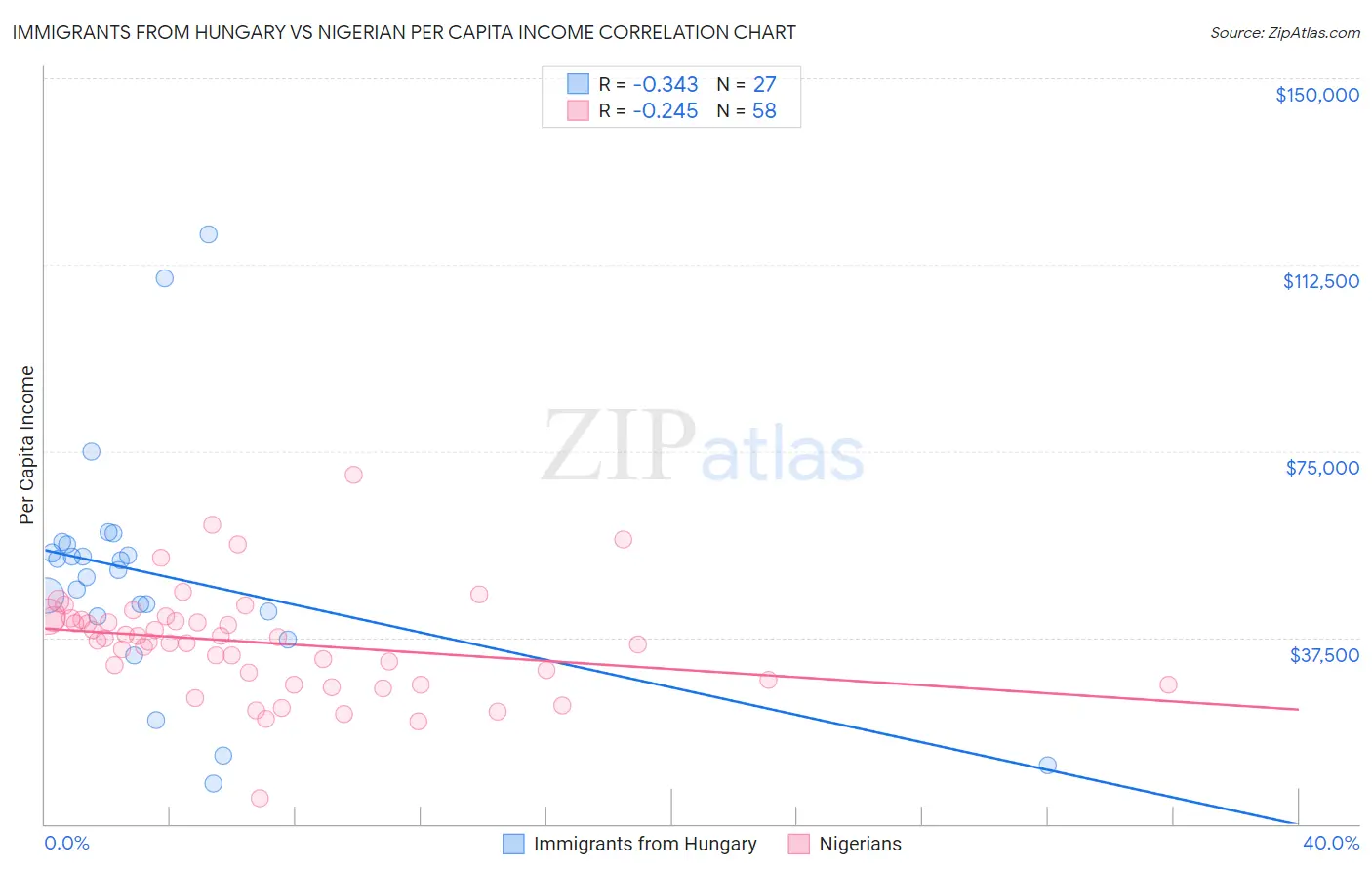 Immigrants from Hungary vs Nigerian Per Capita Income