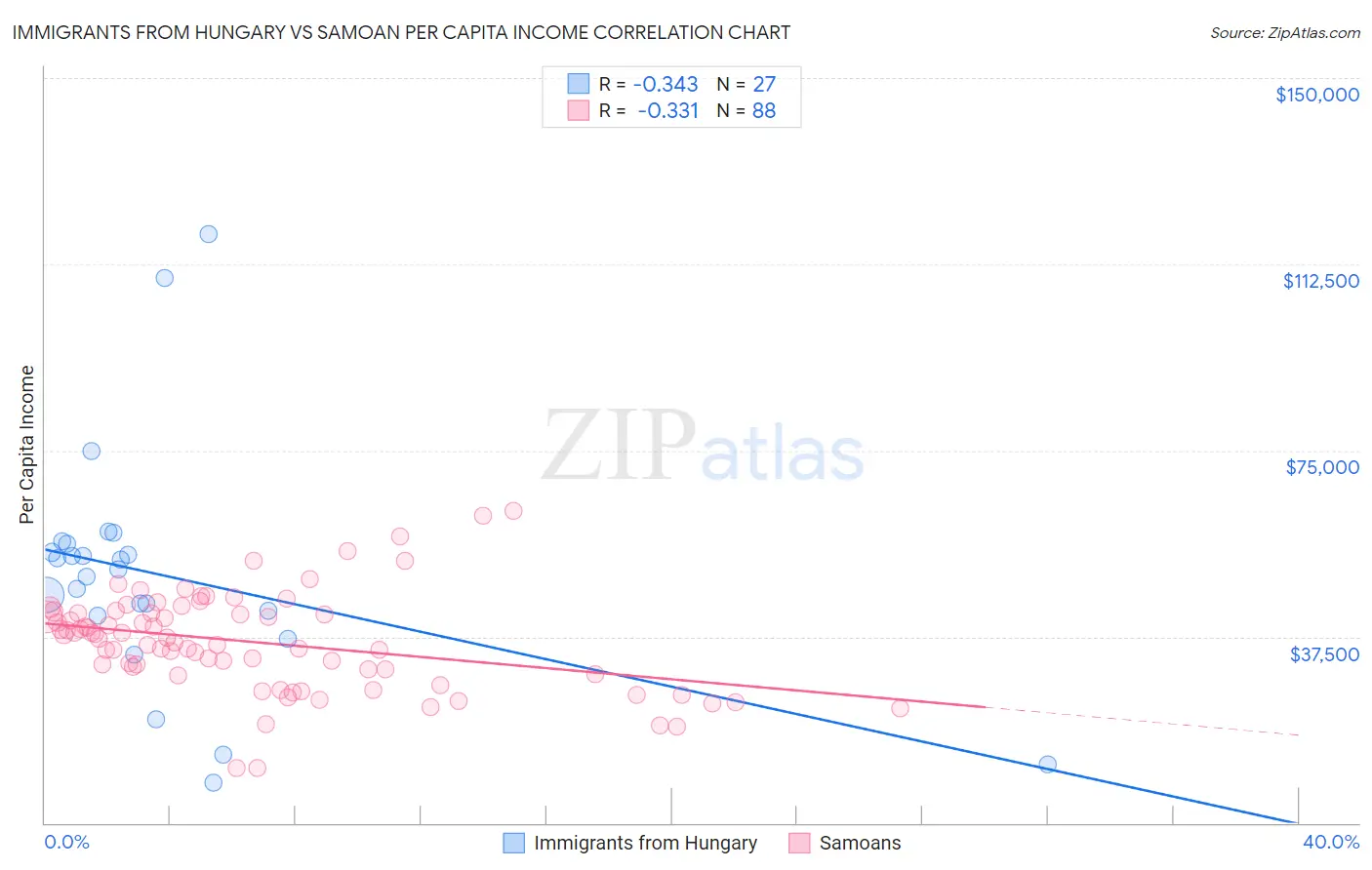 Immigrants from Hungary vs Samoan Per Capita Income