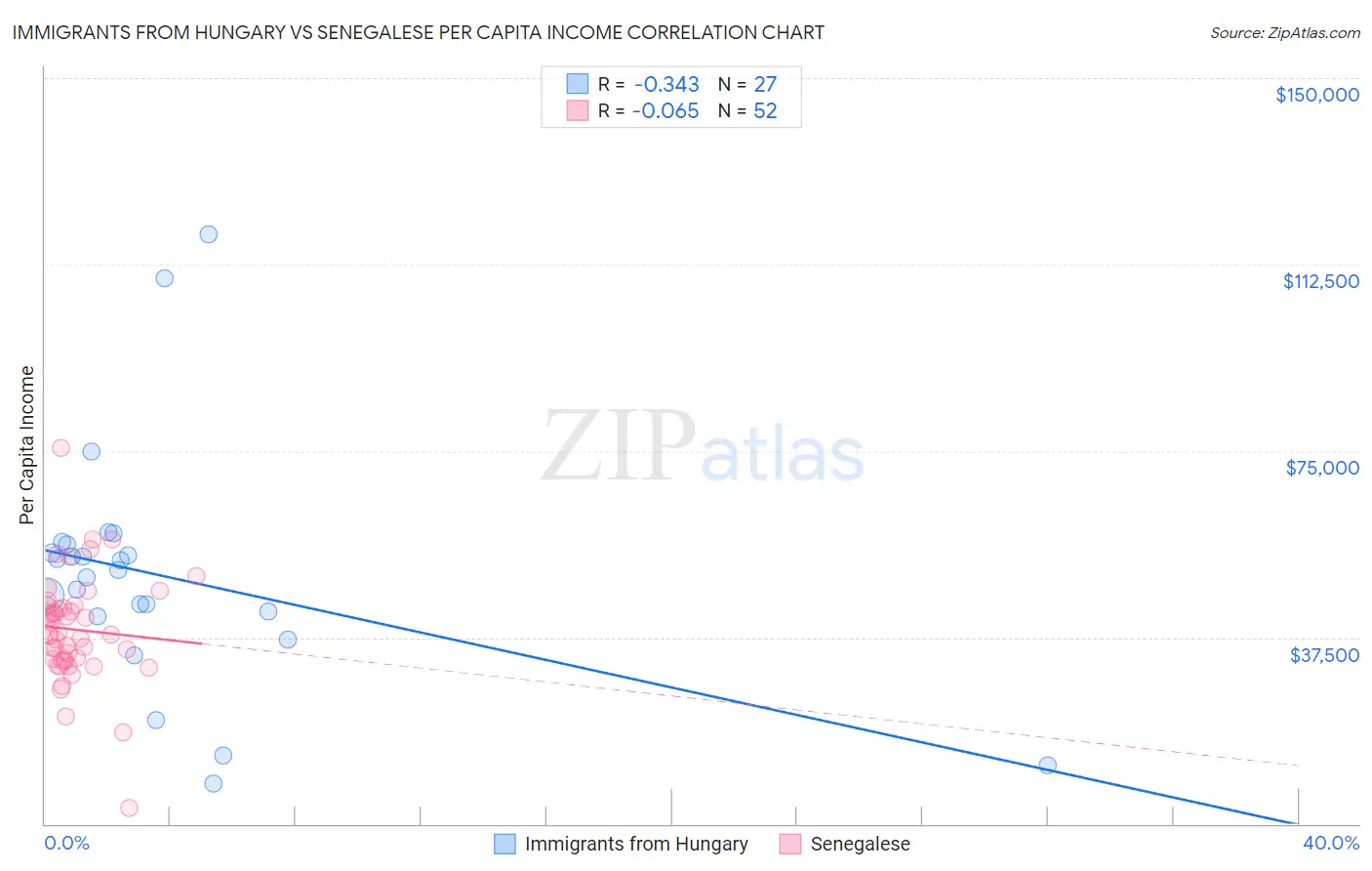 Immigrants from Hungary vs Senegalese Per Capita Income