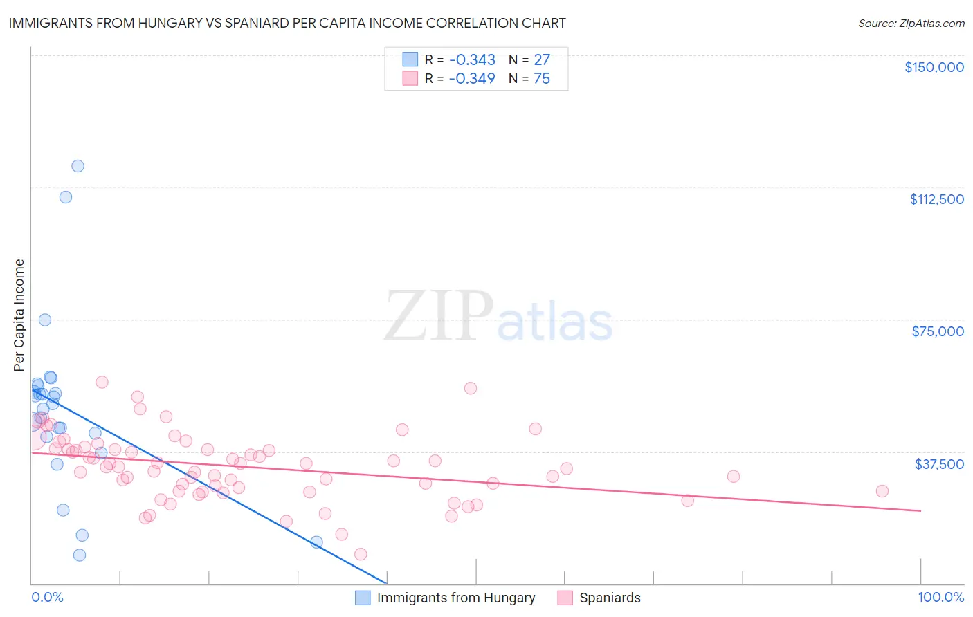 Immigrants from Hungary vs Spaniard Per Capita Income