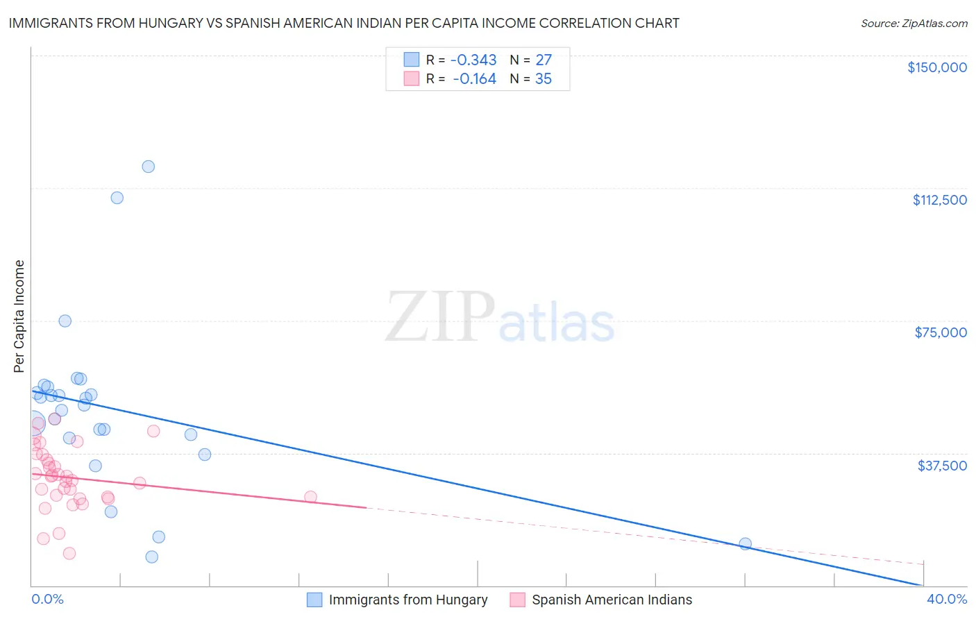 Immigrants from Hungary vs Spanish American Indian Per Capita Income