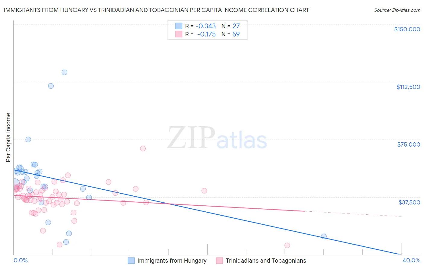 Immigrants from Hungary vs Trinidadian and Tobagonian Per Capita Income