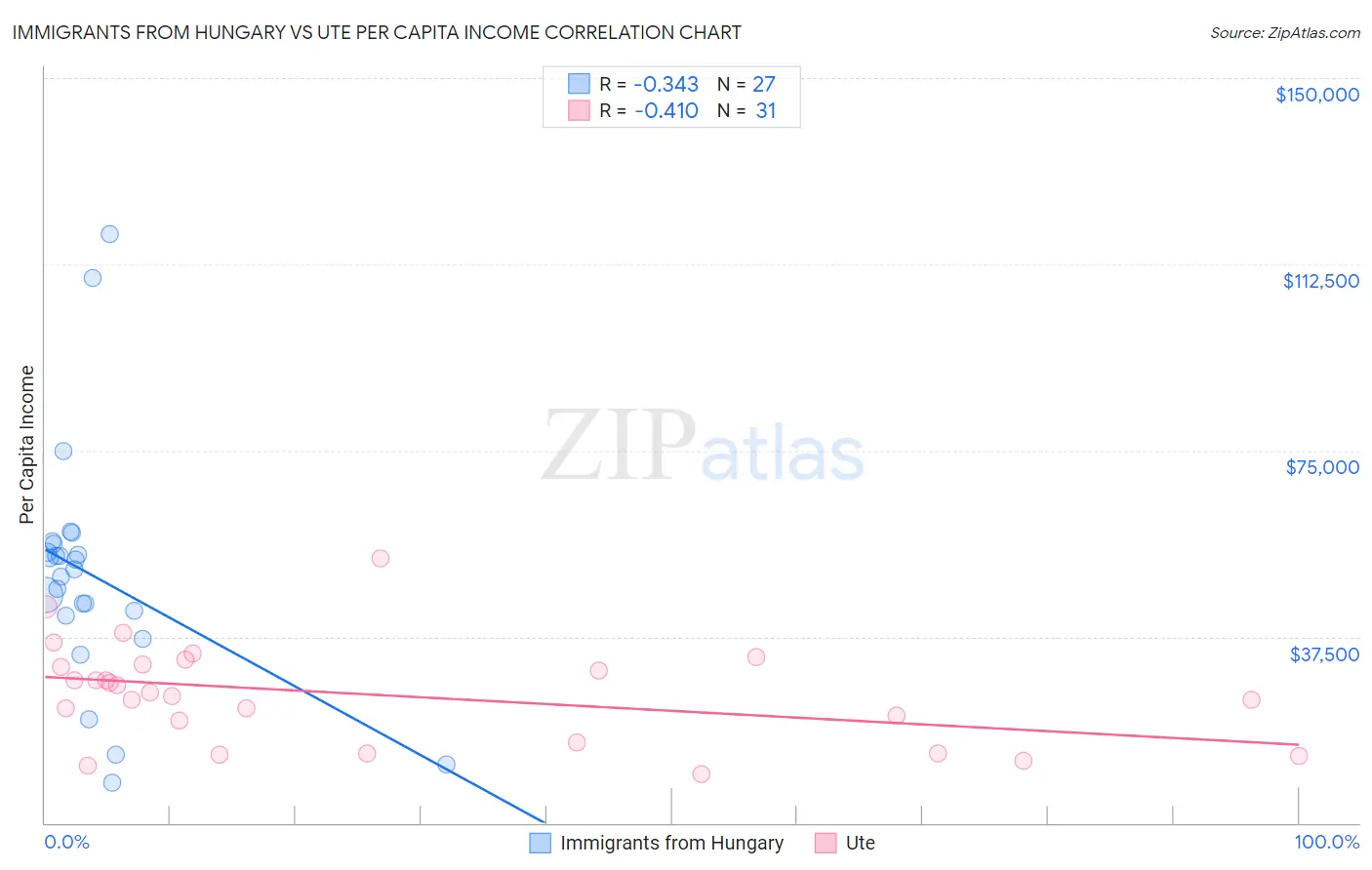 Immigrants from Hungary vs Ute Per Capita Income