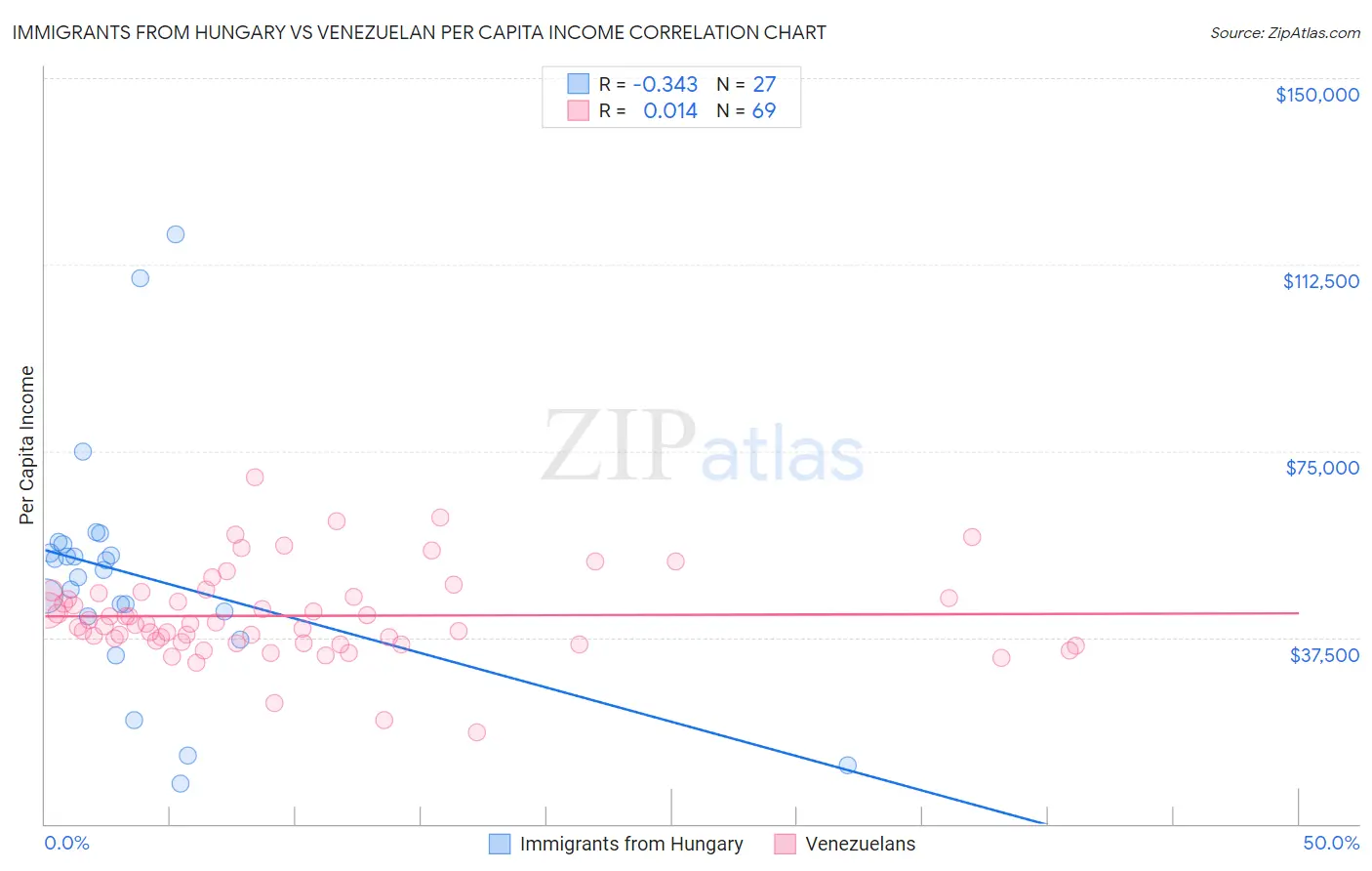 Immigrants from Hungary vs Venezuelan Per Capita Income