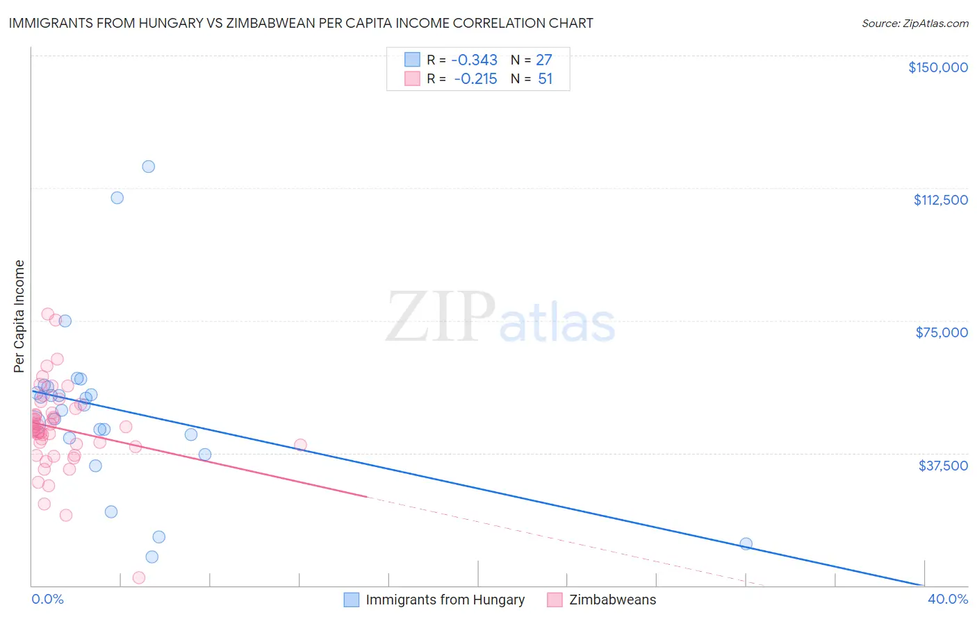 Immigrants from Hungary vs Zimbabwean Per Capita Income